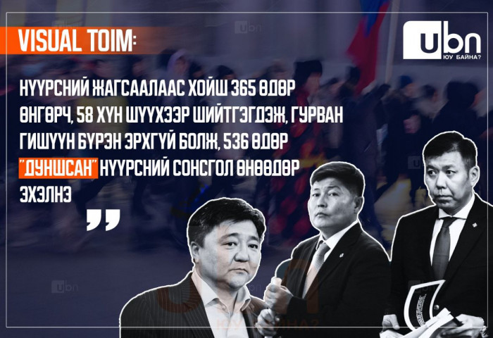 VISUAL TOIM: Нүүрсний жагсаалаас хойш 365 өдөр өнгөрч, 58 хүн шүүхээр шийтгэгдэж, гурван гишүүн бүрэн эрхгүй болж, 536 өдөр “дуншсан“ нүүрсний сонсгол ӨНӨӨДӨР эхэлнэ