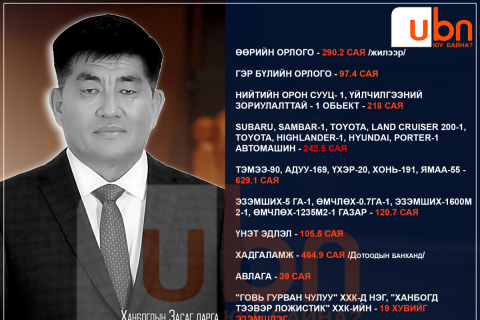ХОМ: Ханбогдын Засаг дарга Х.Нэхийт дотоодын банканд 464.9 сая төгрөгийн ХАДГАЛАМЖ, 105.5 саяын ҮНЭТ ЭДЛЭЛТЭЙ