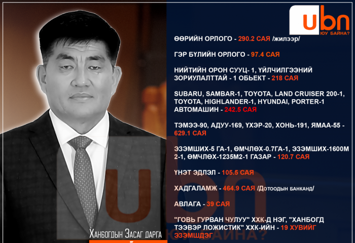 ХОМ: Ханбогдын Засаг дарга Х.Нэхийт дотоодын банканд 464.9 сая төгрөгийн ХАДГАЛАМЖ, 105.5 саяын ҮНЭТ ЭДЛЭЛТЭЙ