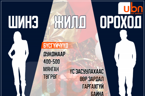 СУРВАЛЖИЛГА: Бүсгүйчүүд нэг шинэ жилд дунджаар 400-500 мянган төгрөг зарцуулдаг бол зарим эрчүүд үс засуулахаас өөр зардал гаргахгүй байна