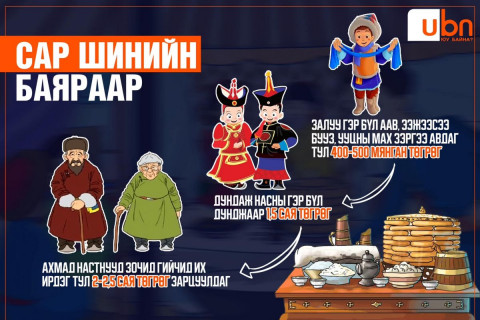 ХАРЬЦУУЛАЛТ: Залуу гэр бүлийн дийлэнх нь аав, ээжээсээ бууз, ууцны мах зэргээ авдаг тул 400-500 мянган төгрөг зарцуулж, ахмадууд 2-2,5 сая төгрөг зарцуулж байна
