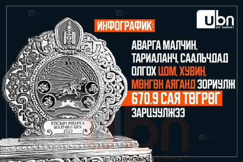 ИНФОГРАФИК: Аварга малчин, тариаланч, саальчдад олгох цом, хувин, мөнгөн аяганд зориулан 670.9 САЯ ТӨГРӨГ зарцуулжээ