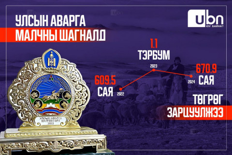 ИНФОГРАФИК: 2022-2024 онд Улсын аварга малчин, саальчин, тариаланчдын шагналд нийт 2 тэрбум 380 сая төгрөг зарцуулжээ