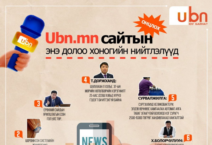 UBN.mn сайтын энэ долоо хоногийн ОНЦЛОХ нийтлэлүүд