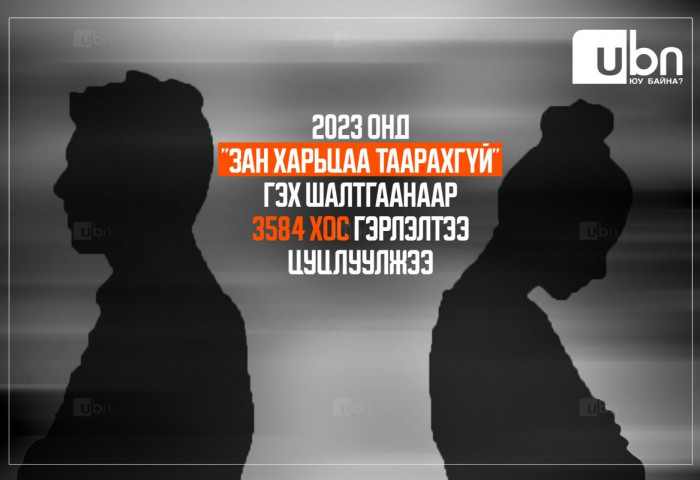 2023 онд “Зан харьцаа таарахгүй“ гэх шалтгаанаар 3584 хос гэрлэлтээ ЦУЦЛУУЛЖЭЭ