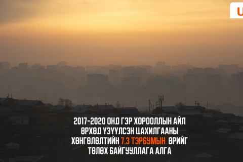 2017-2020 онд гэр хорооллын айл өрхөд үзүүлсэн цахилгааны хөнгөлөлтийн 7.3 тэрбумын өрийг төлөх байгууллага АЛГА