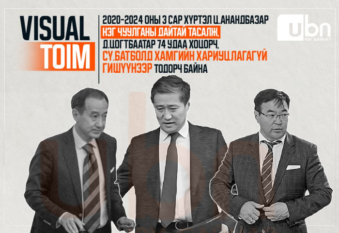 VISUAL TOIM: 2020-2024 оны 3 сар хүртэл Ц.Анандбазар НЭГ ЧУУЛГАНЫ ДАЙТАЙ ТАСАЛЖ, Д.Цогтбаатар 74 удаа хоцорч, Сү.Батболд ХАМГИЙН ХАРИУЦЛАГАГҮЙ гишүүнээр тодорч байна