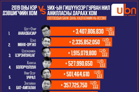 ЦУВРАЛ: 4 жилд “Ажнай“ Д.Бат-Эрдэнэ 68 саяас 3 тэрбум болтлоо өссөн гадаад дахь хадгаламжаараа УИХ-д толгой цохиж, Ж.Ганбаатарын хадгаламж 22 тэрбумаар буурав
