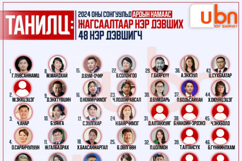ТАНИЛЦ: МАН-аас 2024 оны парламентын сонгуульд НАМЫН ЖАГСААЛТААР нэр дэвших 48 нэр дэвшигч