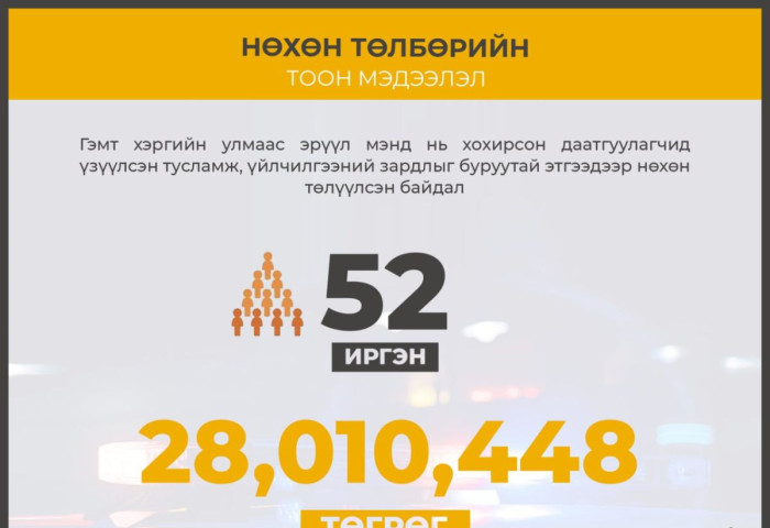 ЭМД-ын сангаас 28 сая төгрөг зарцуулсныг буруутай этгээдээр нөхөн төлүүлж, ЭМД-ын санг хохиролгүй болгов