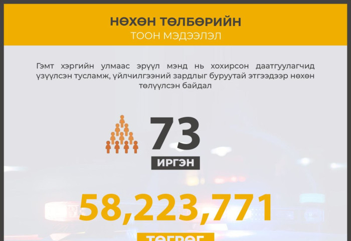 ЭМД-ын сангаас 58 сая төгрөг зарцуулсныг  буруутай этгээдээр нөхөн төлүүлжээ