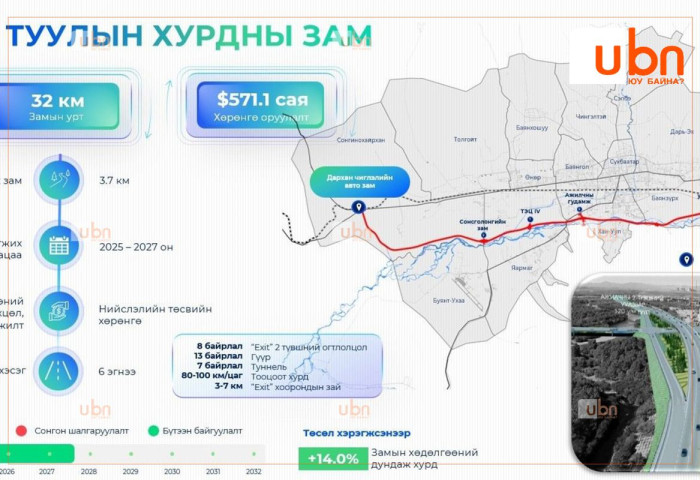 Нийт 6 эгнээ 32 км үргэлжлэх хурдны замтай болно