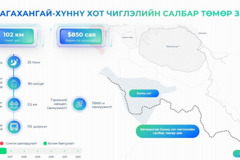 Багахангай-Хүннү хот чиглэлд 102 км урт төмөр зам барина