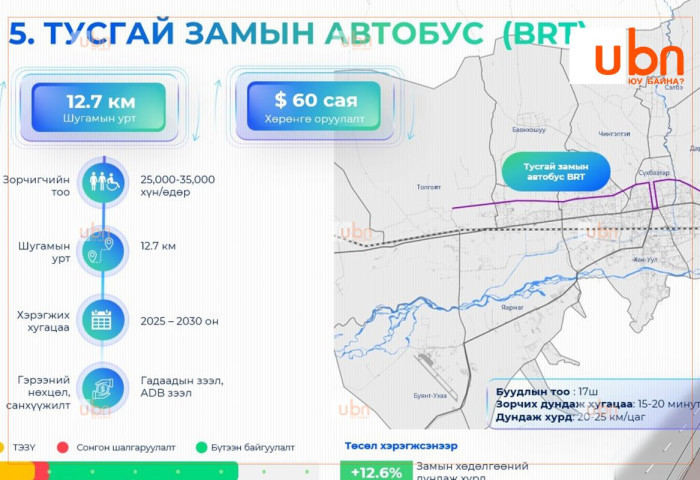 Тусгай замын автобус төслийн судалгааны ажил 60 орчим хувьтай байна