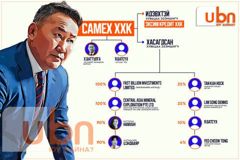 СХЕМ: Х.Баттулгатай хамааралтай 40 компанийн нэг CAMEX ХХК-ийн харилцаа хамаарал