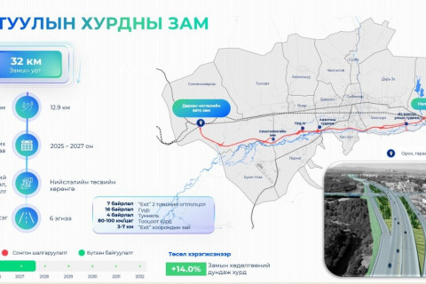 Туулын хурдны замын гүүрэн байгууламжийн уртыг  9878 метр болгон өөрчилж  538.6 тэрбум төгрөгөөр  санхүүжүүлэхээр болов
