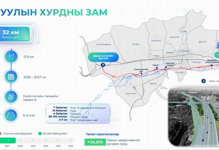 Туулын хурдны замын гүүрэн байгууламжийн уртыг  9878 метр болгон өөрчилж  538.6 тэрбум төгрөгөөр  санхүүжүүлэхээр болов