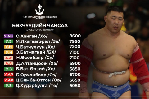 Улсын аварга О.Хангай бөхчүүдийн чансааг тэргүүлж байна