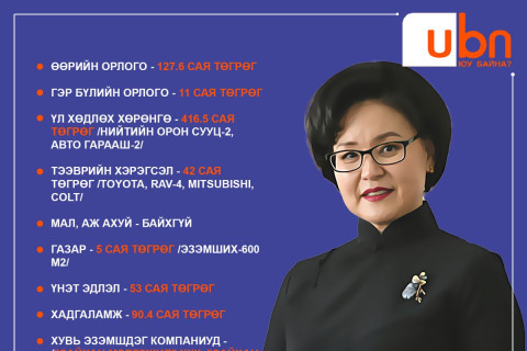 ХОМ: Сард 54 сая төгрөгийн цалин авдаг гэх Удирдлагын академийн захирал Д.Сүрэнчимэг 416.5 сая төгрөгийн ҮЛ ХӨДЛӨХ ХӨРӨНГӨ, 90.4 сая төгрөгийн хадгаламжтай
