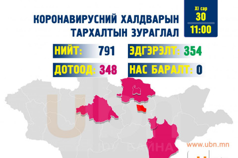 Сэлэнгэ аймагт тав, Улаанбаатар хотод хоёр хүний шинжилгээнээс халдвар илэрлээ