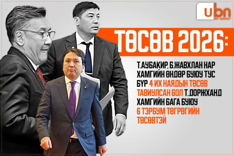 ТӨСВӨӨР ЮУ БАЙНА: Т.Аубакир, Б.Жавхлан нар хамгийн өндөр буюу тус бүр 4 их наядын төсөв тавиулсан бол Т.Доржханд хамгийн бага буюу 6 тэрбум төгрөгийн ТӨСӨВТЭЙ