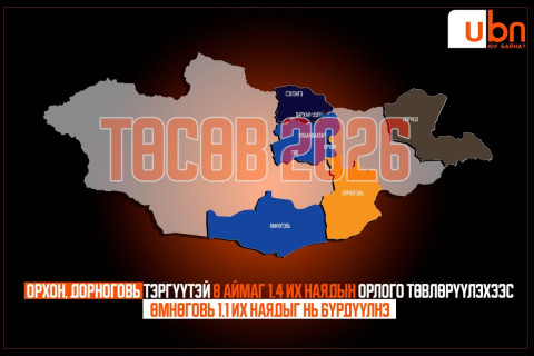 ТӨСӨВ 2026: Орхон, Дорноговь тэргүүтэй 8 аймаг 1.4 ИХ НАЯДЫН орлого төвлөрүүлэхээс Өмнөговь 1.1 ИХ НАЯДЫГ нь бүрдүүлнэ