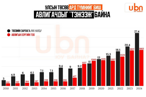 Улсын төсөв ард түмнийг биш АВЛИГАЧДЫГ “ТЭЖЭЭЖ“ БАЙНА