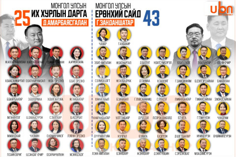 МАН-ЫН БҮЛЭГ: Ерөнхий сайд Г.Занданшатар талд 43, УИХ-ын дарга Д.Амарбаясгалан талд 25 гишүүн ГАРАХААР байна