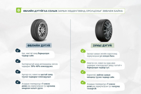 Өвлийн дугуй нь халтиргаатай замд автомашины зогсох чадварыг 30-40 хувиар нэмэгдүүлдэг