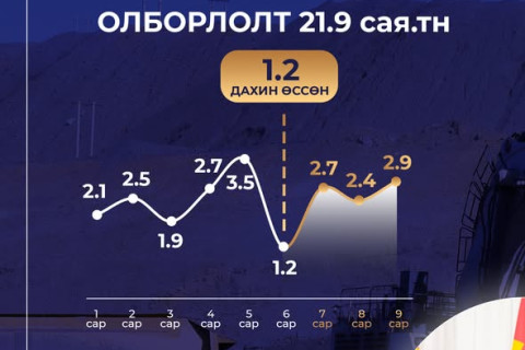 ОНЦГОЙ ДЭГЛЭМИЙН ХУГАЦААНД 15 ЖИЛИЙН ТҮҮХЭН ДЭХ ХАМГИЙН ӨНДӨР БОРЛУУЛАЛТ ХИЙВ