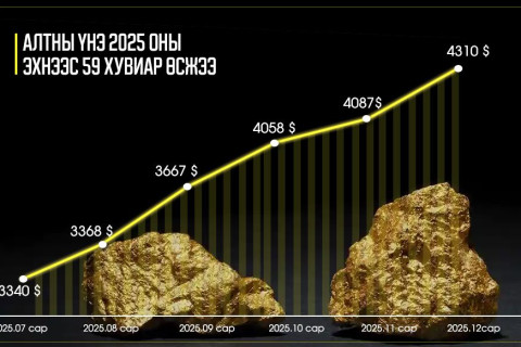 Алтны үнэ 2025 оны эхнээс 59 хувиар өсжээ