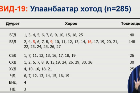 А.Амбасэлмаа: БЗД-ийн нэгдсэн эмнэлэгээс гарсан голомтот халдварыг цэгцэнд нь оруулсан
