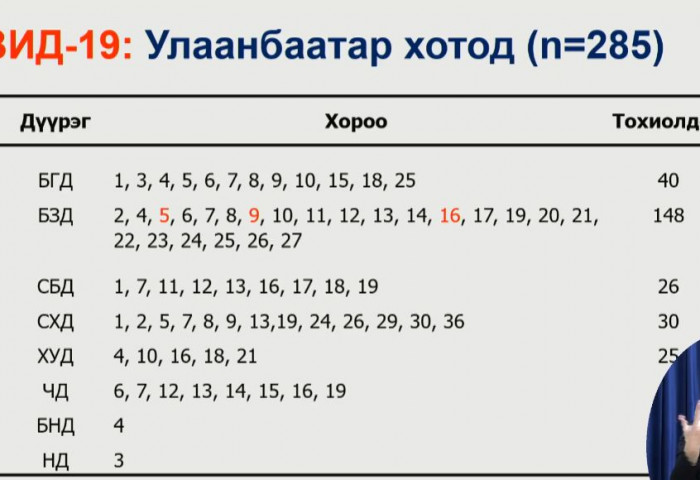 А.Амбасэлмаа: БЗД-ийн нэгдсэн эмнэлэгээс гарсан голомтот халдварыг цэгцэнд нь оруулсан