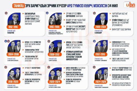 ТАНИЛЦ: Эрх баригчдын эрчим хүчээр ард түмнээ ХУУРЧ, МЭХЭЛСЭН 34 жил