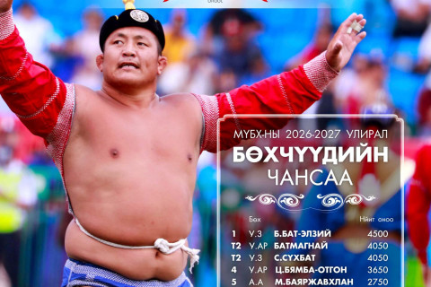 “Мах Импэкс” ХК-ийн бөх Улсын заан Б.Бат-Өлзий МҮБХ-ны 2026–2027 оны чансааг тэргүүлж байна
