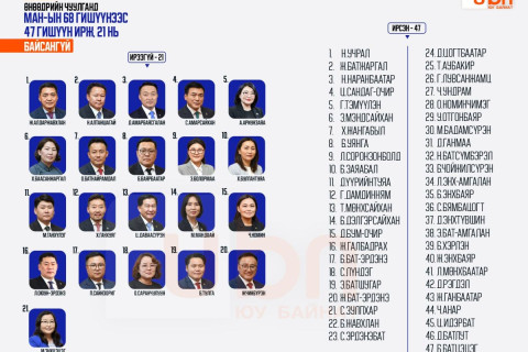 ТАНИЛЦ: Өнөөдрийн чуулганд МАН-ын 68 гишүүнээс 47 гишүүн ирж, 21 нь БАЙСАНГҮЙ