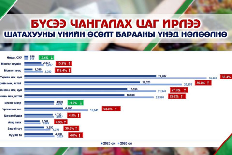 Бүсээ чангалах цаг ирлээ: Шатахууны үнийн өсөлт барааны үнэд нөлөөлнө