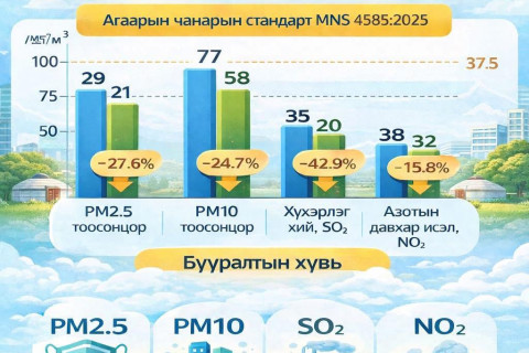 Агаар бохирдуулагч бодисууд 15-42 хувиар буурчээ