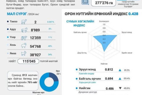 Орон нутгийн хөгжлийн индекс-Булган аймгийн Сайхан сум