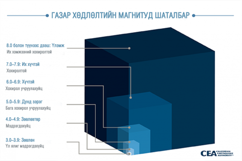 6.0-6.9 магнитуд нь хохирол үүсгэж болзошгүй ангилалд багтдаг